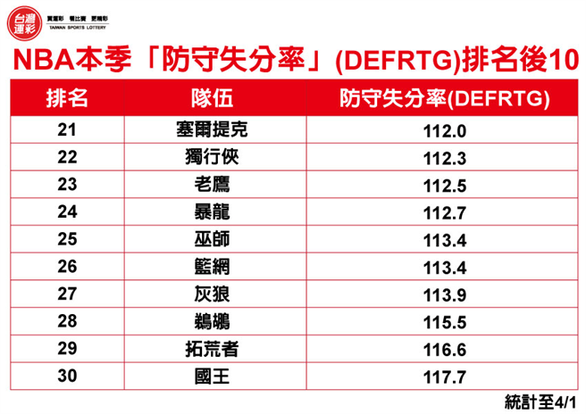 NBA本季「防守失分率」(DEFRTG)排名後10。(台灣運彩提供)