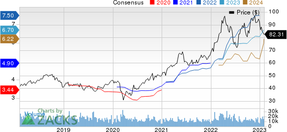 Archer Daniels Midland Company Price and Consensus