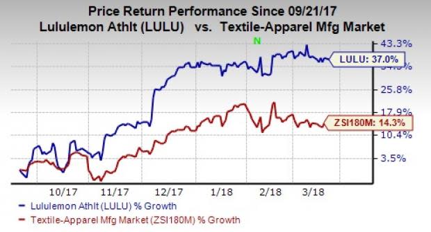 lululemon (LULU) is gaining from the smooth execution of 2020 strategy, focus on e-commerce and ivivva remodeling. Additionally, the raised forecast after a strong holiday season drives optimism.