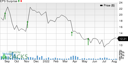 Snap One Holdings Corp. Price and EPS Surprise