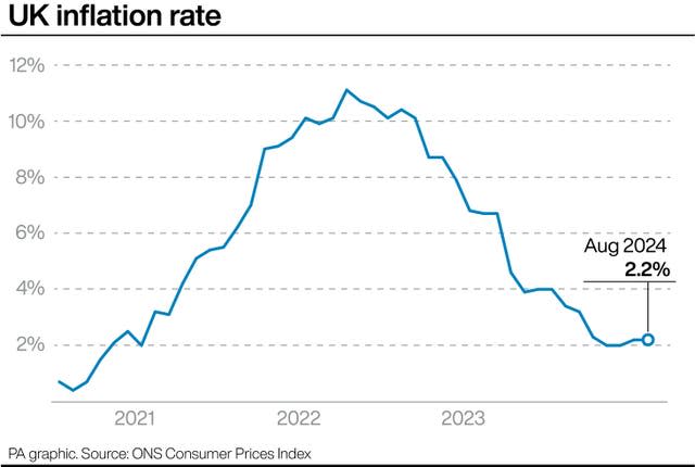 A PA graphic showing the UK inflation rate, starting at 2% in 2021, rising to almost 11% in early 2022 and falling to 2.2% by August 2024 