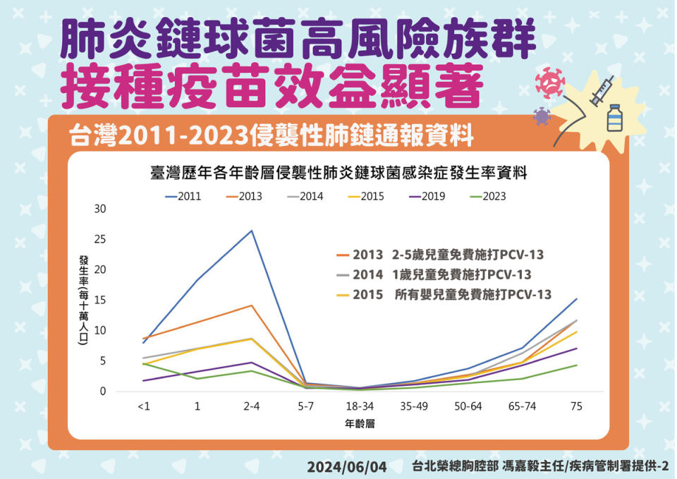 PCV13及PPV23都是相當安全的不活化疫苗，PCV13為結合型疫苗，含13種血清型，可產生抗體與激發免疫記憶。   圖：疾管署／提供