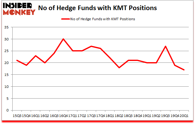 Is KMT A Good Stock To Buy?