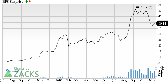 Canopy Growth (CGC) is expected to benefit from a solid top-line contribution in the Canadian medical cannabis market.