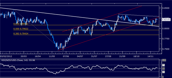 Forex_Analysis_NZDUSD_Classic_Technical_Report_11.27.2012_body_Picture_1.png, Forex Analysis: NZD/USD Classic Technical Report 11.27.2012