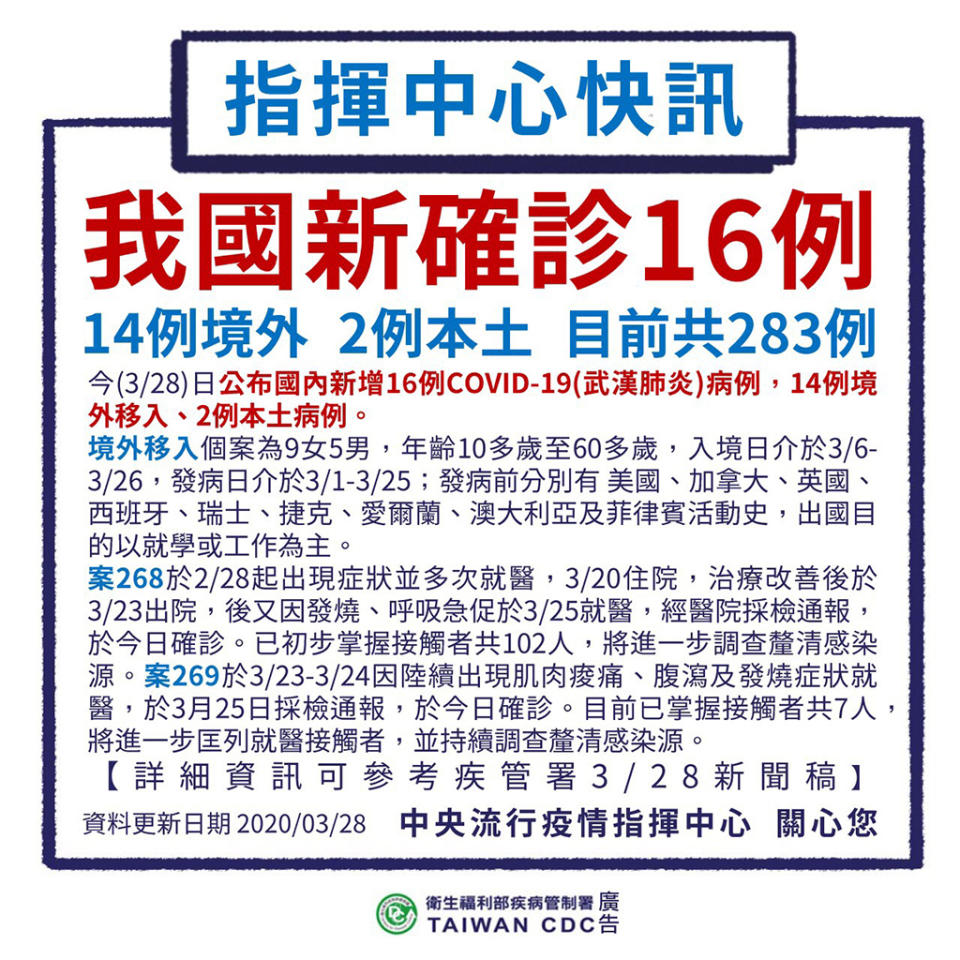 中央流行疫情指揮中心今(28)日公布國內新增16例COVID-19(武漢肺炎)病例，包括2例本土及14例境外移入。