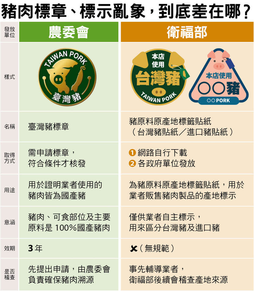 台灣豬3種標章比較