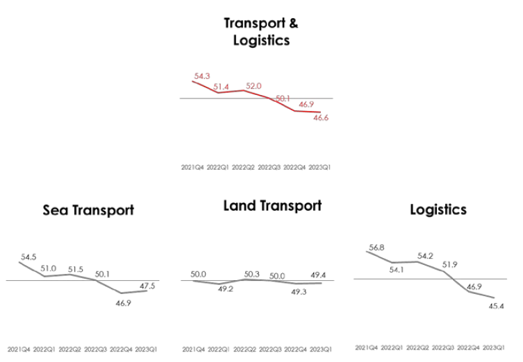 Source: OCBC SME Index 1Q2023