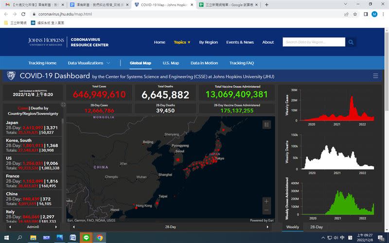  新冠疫情日本南韓持續居世界1、2位。中國第5、台灣第9。（統計時間 20221208 / 09：27）（圖／翻攝自《美國約翰霍普金斯大學》網站）