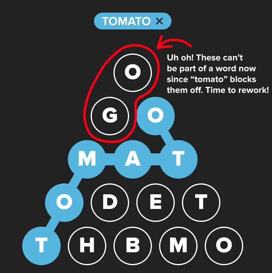 arrow pointing at two letters with text, uh oh these can't be part of a word no since "tomato" blocks them off. time to rework