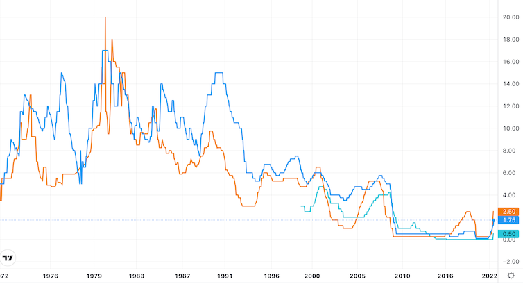 Chart showing benchmark lending rates in UK, US and eurozone