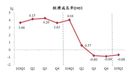 20160527-經濟成長率。（行政院主計總處提供）