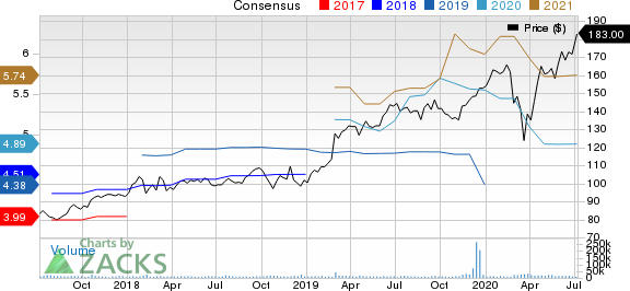 Danaher Corporation Price and Consensus