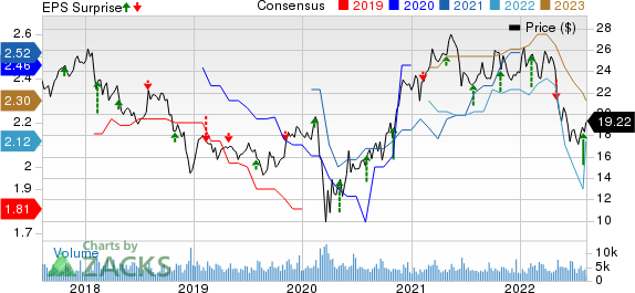 CNO Financial Group, Inc. Price, Consensus and EPS Surprise