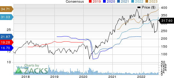 United Rentals, Inc. Price and Consensus