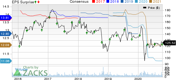 International Business Machines Corporation Price, Consensus and EPS Surprise