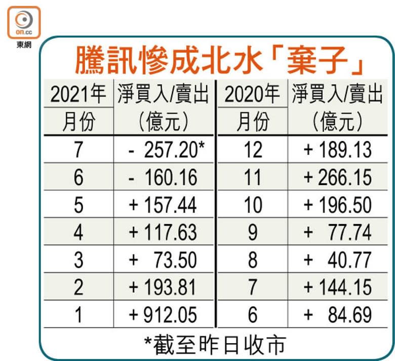 騰訊慘成北水「棄子」