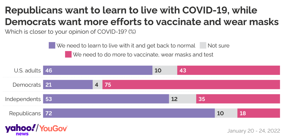Bar chart labeled: Republicans want to learn to live with COVID-19, while Democrats want more efforts to vaccinate and wear masks.