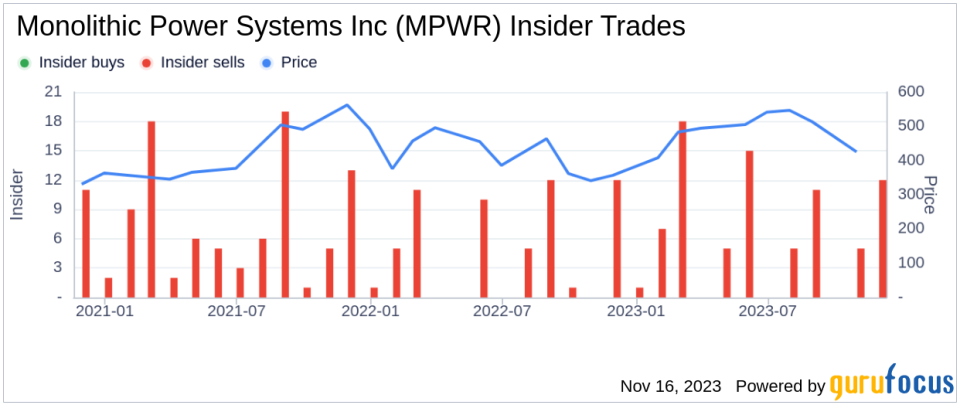 Insider Sell Alert: Director CHANG KUO WEI HERBERT Sells Shares of Monolithic Power Systems Inc (MPWR)