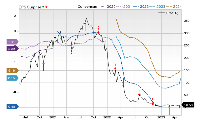 Zacks Price, Consensus and EPS Surprise Chart for CVNA