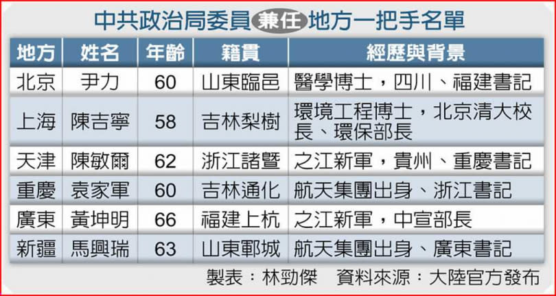 中共政治局委員兼任地方一把手名單。