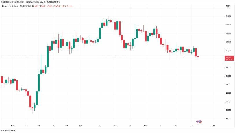 Bitcoin en mínimos de diez semanas: ¿Temer o no temer?