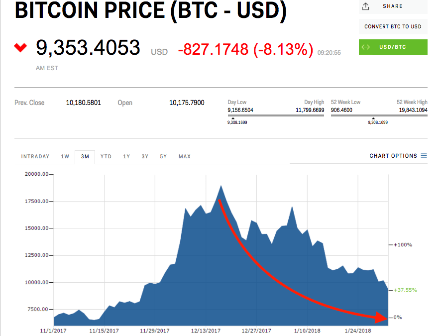 Bitcoin price