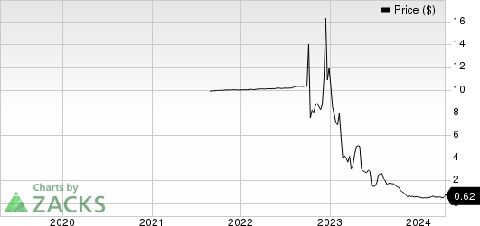 Dragonfly Energy Holdings Corp. Price