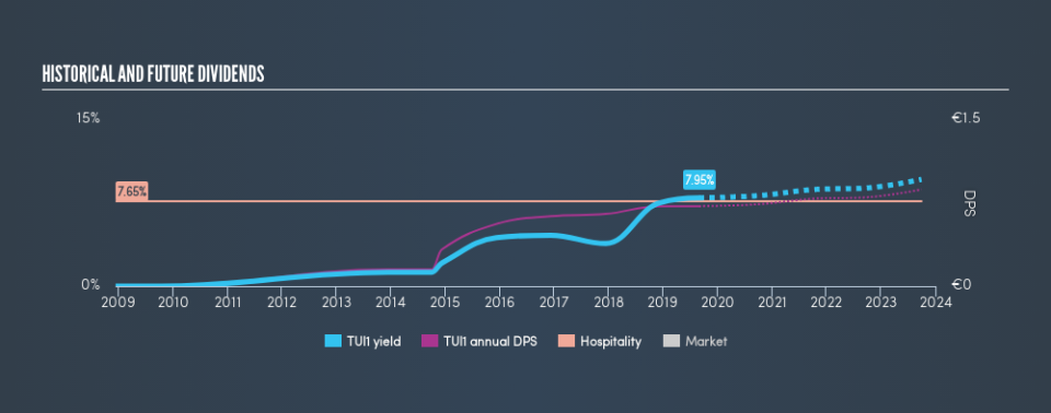 XTRA:TUI1 Historical Dividend Yield, August 30th 2019