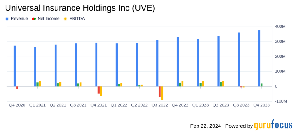 Universal Insurance Holdings Inc (UVE) Reports Q4 and Full Year 2023 Results