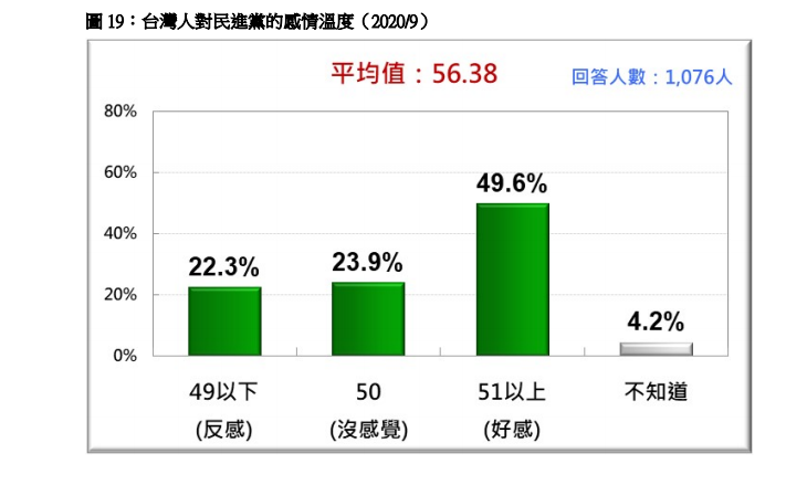 台灣民意基金會指出，台灣人對今日完全執政的民進黨的感情溫度是56.38度，是一種微熱舒適的感覺。（圖／台灣民意基金會提供）