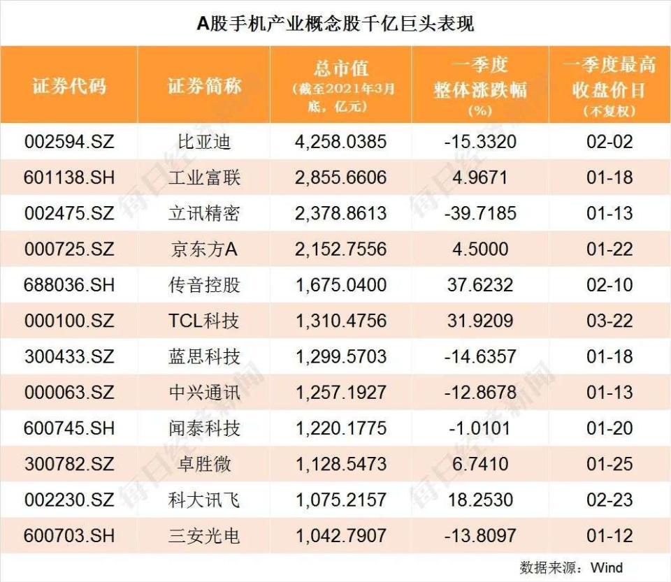 手機通信產業觀察：一季度缺貨潮中芯片兩強格局形成，1億多“5G用戶”辦了套餐沒觸網
