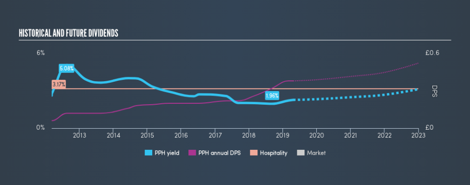 LSE:PPH Historical Dividend Yield, April 23rd 2019