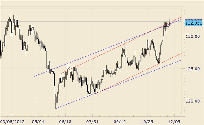 FOREX_Analysis_USDJPY_Surprise_Decline_Around_the_Corner_body_gbpjpy.png, FOREX Analysis: USD/JPY Surprise Decline Around the Corner?