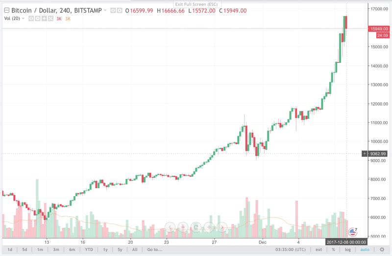 Bitcoin 4H