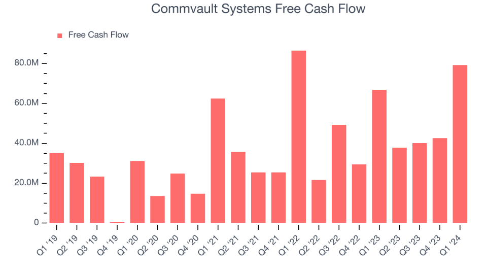 Commvault Systems Free Cash Flow