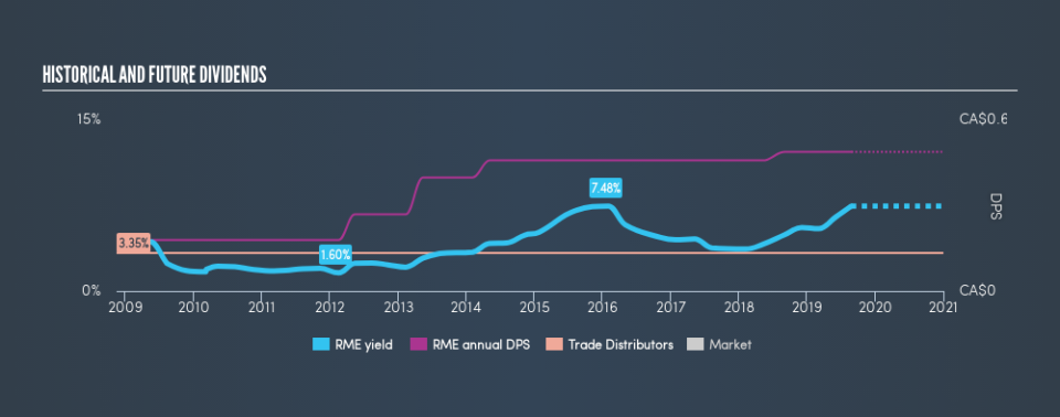TSX:RME Historical Dividend Yield, August 26th 2019