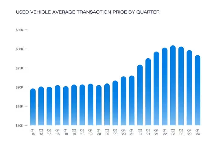 Edmunds.com used vehicle average transaction price by quarter