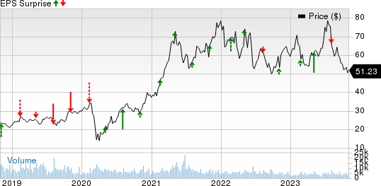 Louisiana-Pacific Corporation Price and EPS Surprise