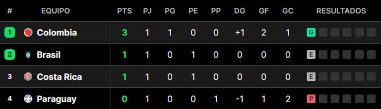 La tabla de posiciones del grupo D de la Copa América 2024