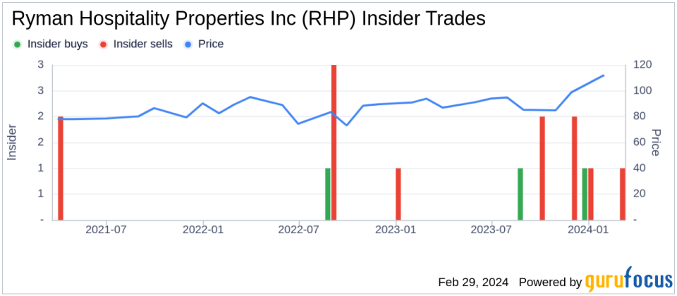 Insider Sell: EVP & COO Patrick Chaffin Sells 16,189 Shares of Ryman Hospitality Properties Inc (RHP)