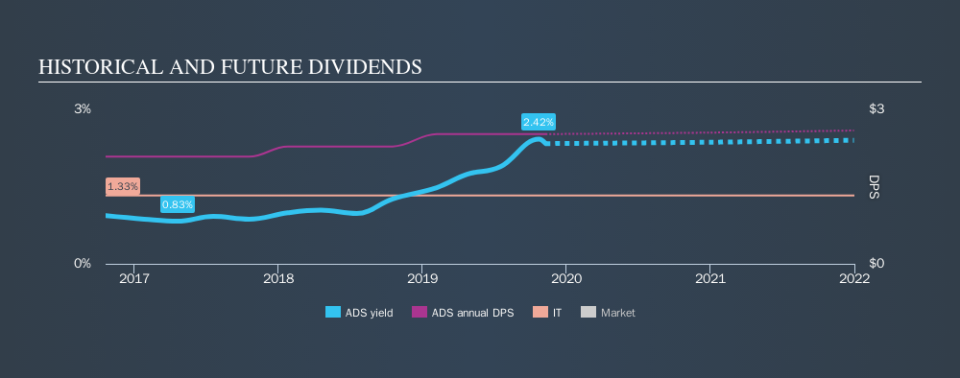 NYSE:ADS Historical Dividend Yield, November 10th 2019