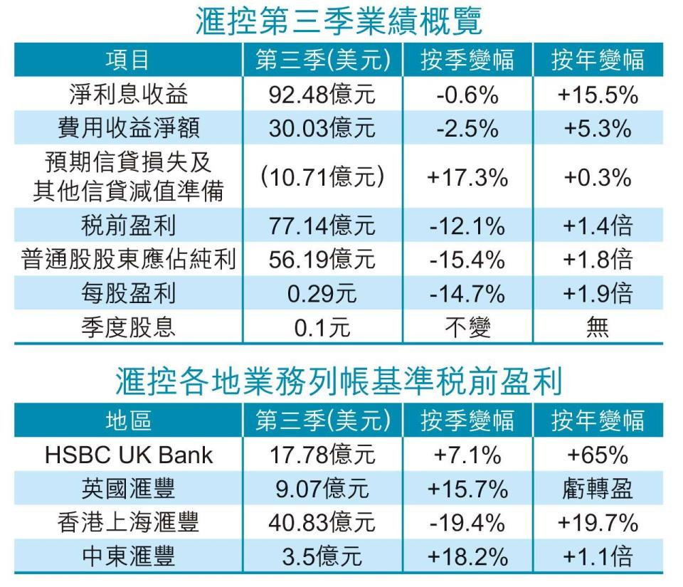 滙豐控股