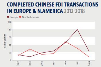 Chinese FDI into Europe and North America falls 73% to six-year low of $30 billion. (Baker McKenzie)