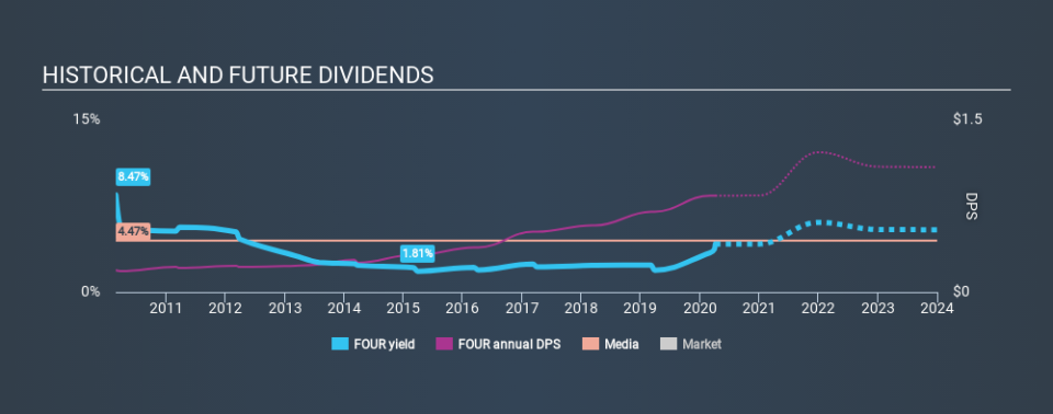 LSE:FOUR Historical Dividend Yield April 5th 2020