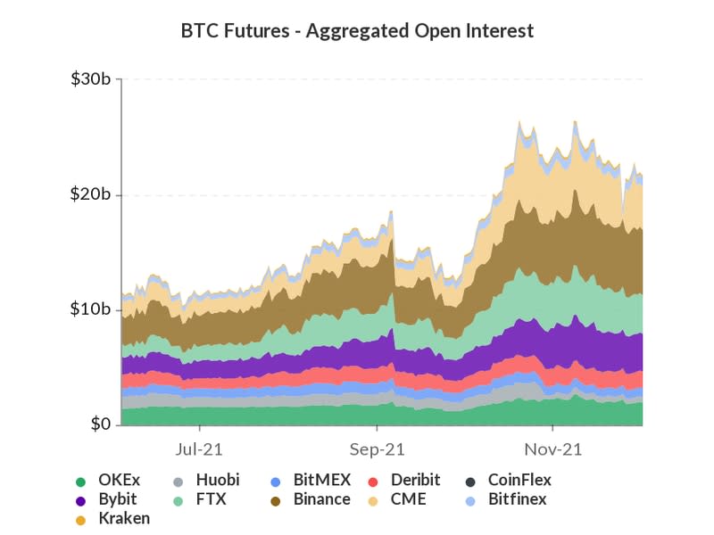 BTC Futures Aggregated Open Interest on 11 exchanges.