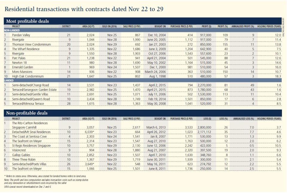 Residential transactions with contracts dated Nov 22 to 29