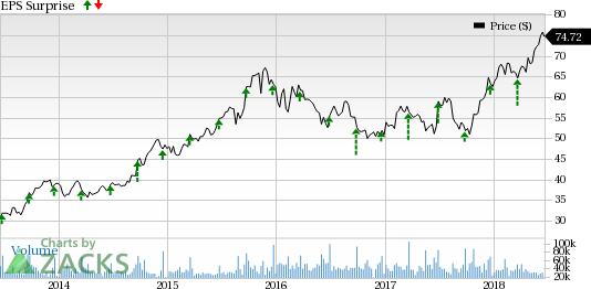 NIKE (NKE) rides high on strong international and global NIKE Direct businesses as well as the Consumer Direct Offense strategy. However, soft margins and higher SG&A expenses may hurt results.