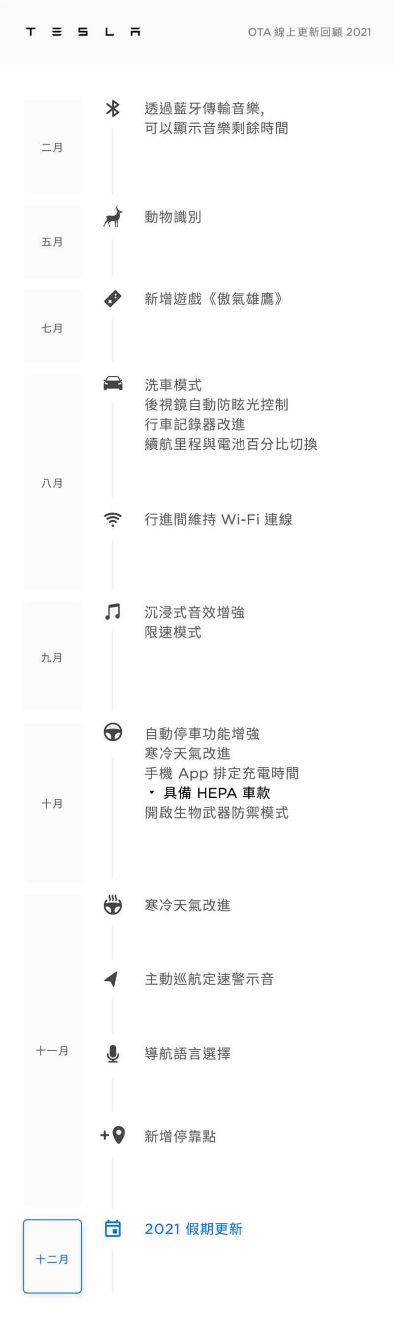 特斯拉Model 3今年度陸續推出多項重要更新。（圖／翻攝自Tesla官網）