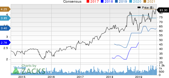 Albany International Corporation Price and Consensus